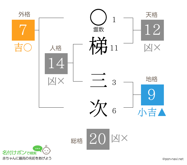 梯 三次さんの姓名判断結果