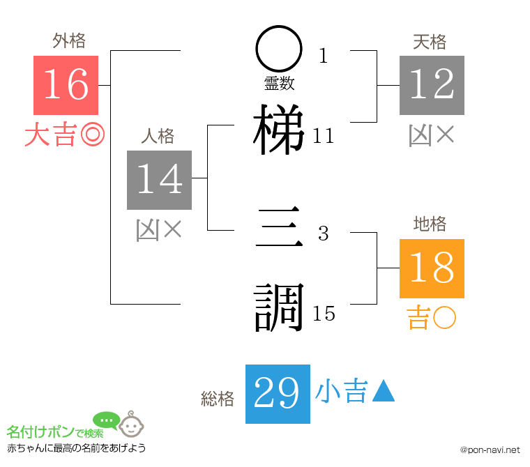 梯 三調さんの姓名判断結果