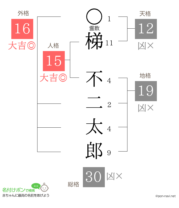 梯 不二太郎さんの姓名判断結果