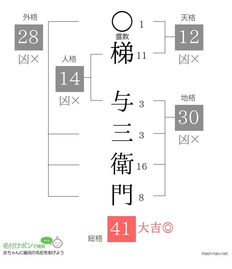 梯 与三衛門さんの姓名判断結果