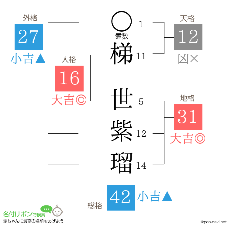 梯 世紫瑠さんの姓名判断結果