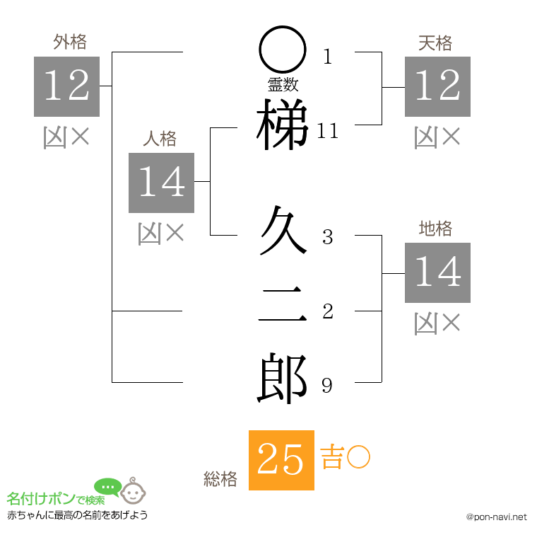 梯 久二郎さんの姓名判断結果