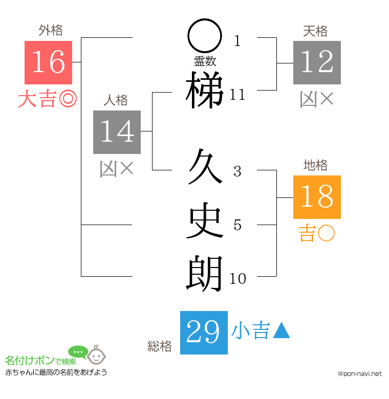 梯 久史朗さんの姓名判断結果