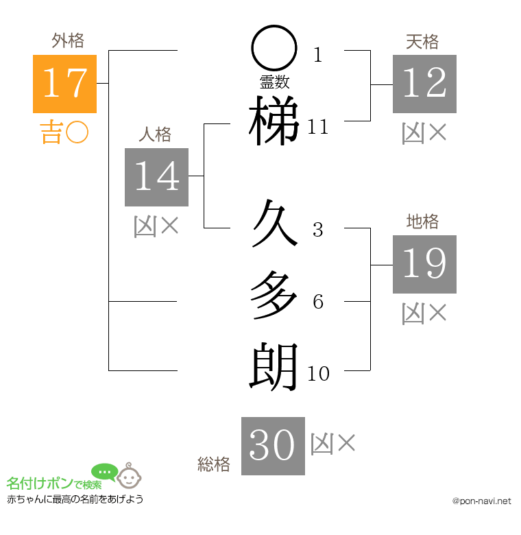梯 久多朗さんの姓名判断結果
