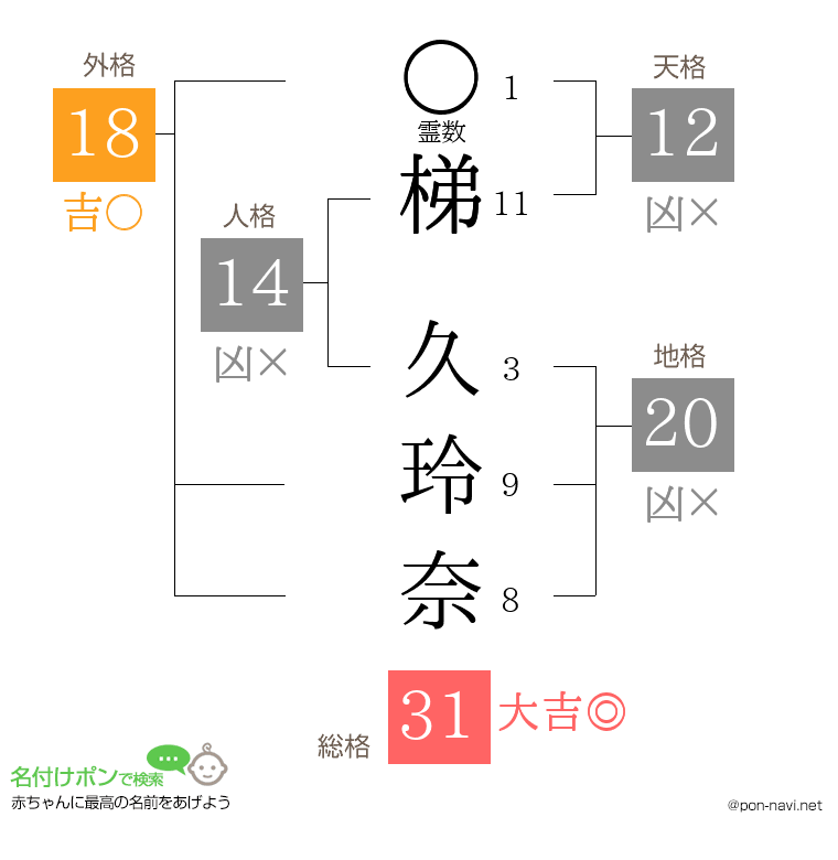 梯 久玲奈さんの姓名判断結果