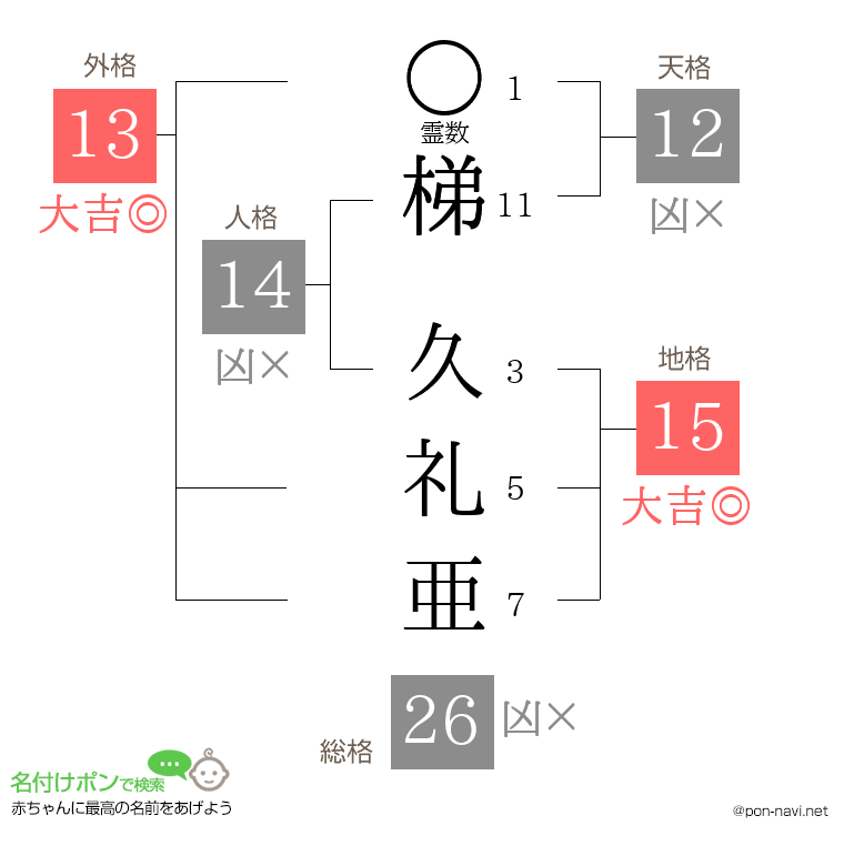 梯 久礼亜さんの姓名判断結果