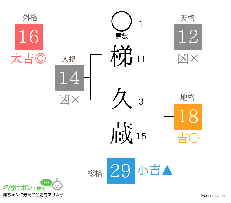 梯 久蔵さんの姓名判断結果