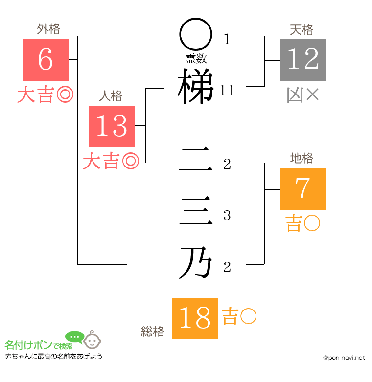 梯 二三乃さんの姓名判断結果