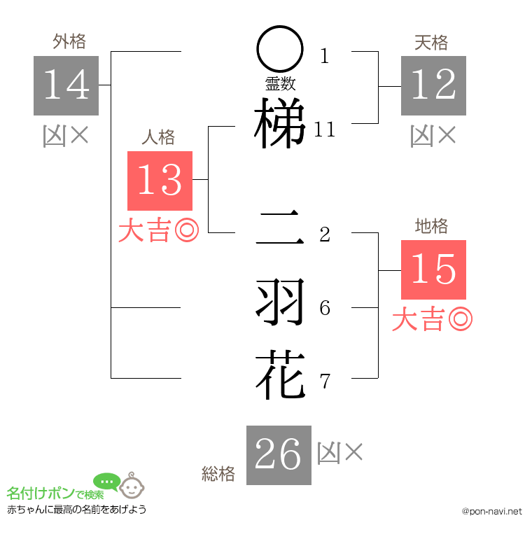 梯 二羽花さんの姓名判断結果