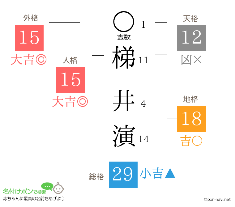 梯 井演さんの姓名判断結果