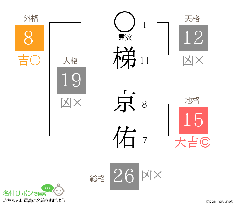 梯 京佑さんの姓名判断結果