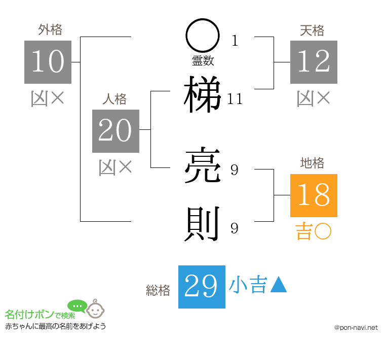 梯 亮則さんの姓名判断結果