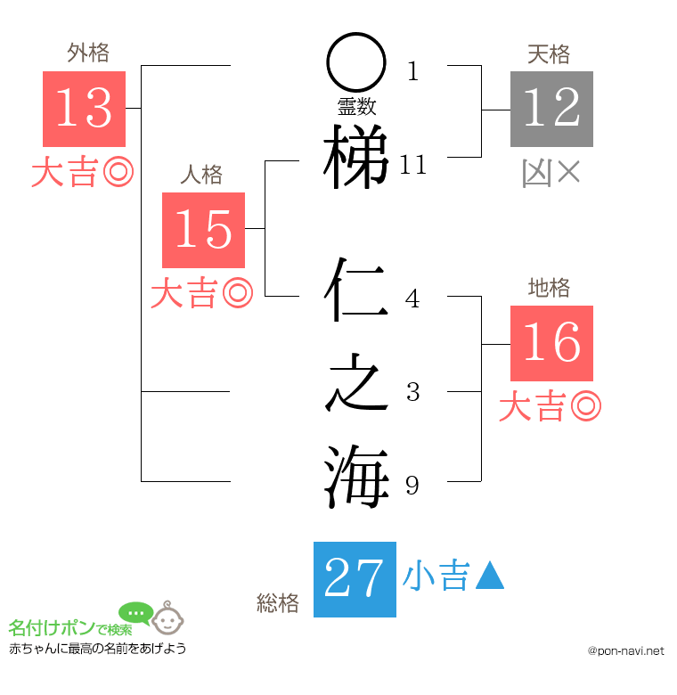 梯 仁之海さんの姓名判断結果