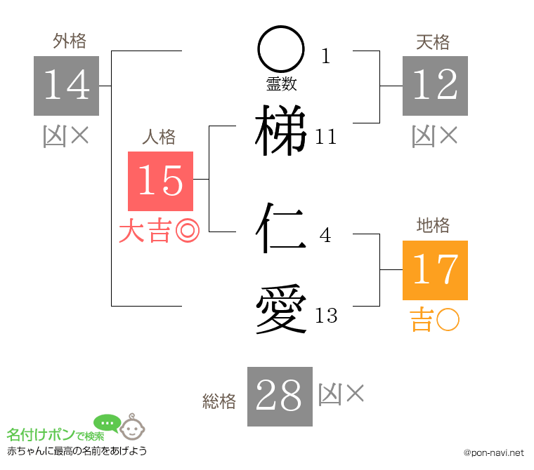 梯 仁愛さんの姓名判断結果