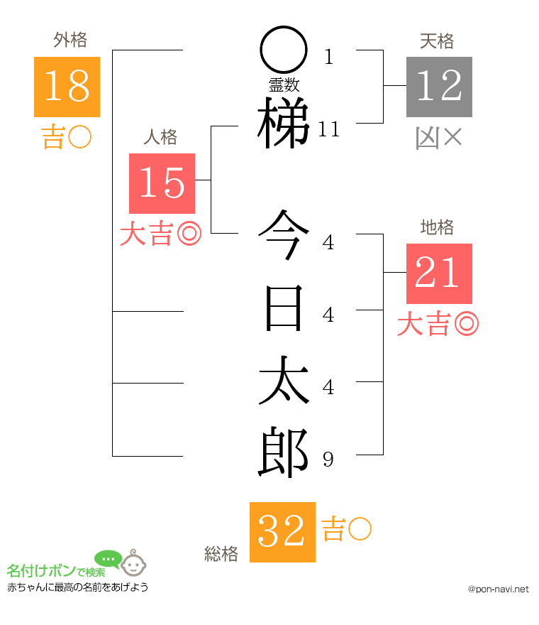 梯 今日太郎さんの姓名判断結果