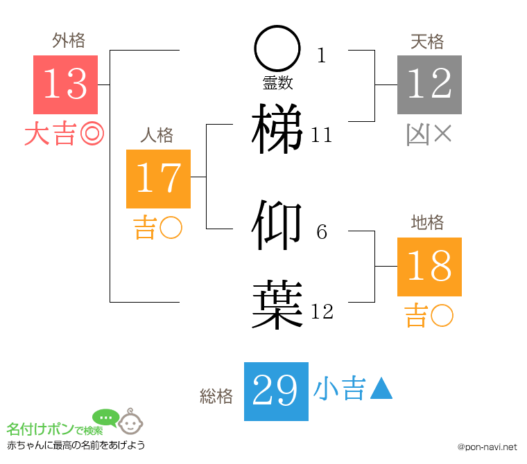 梯 仰葉さんの姓名判断結果
