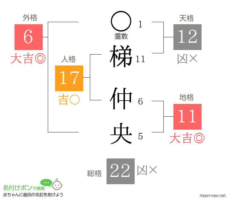 梯 仲央さんの姓名判断結果