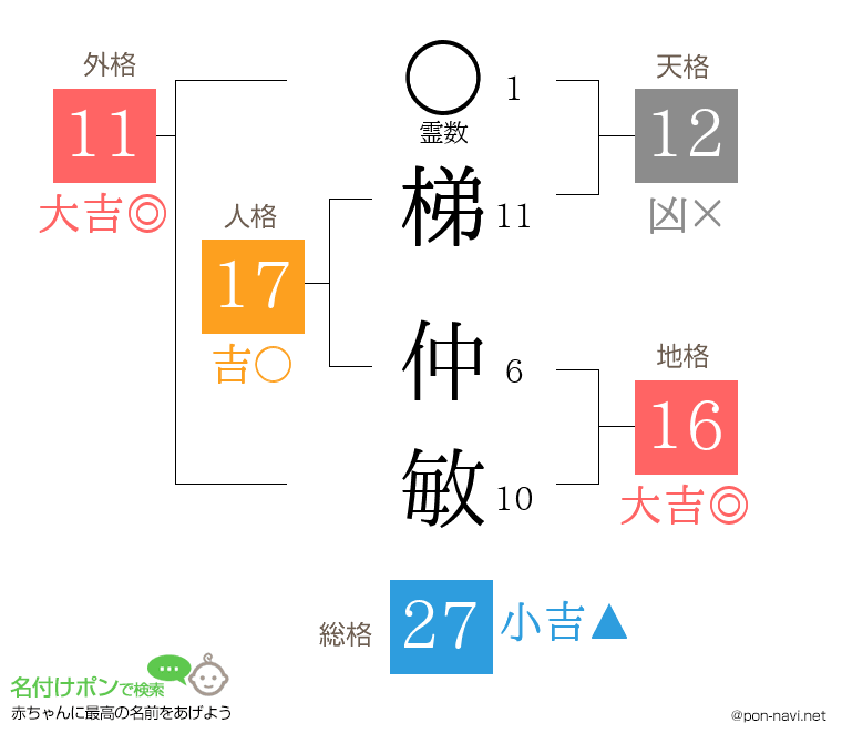 梯 仲敏さんの姓名判断結果