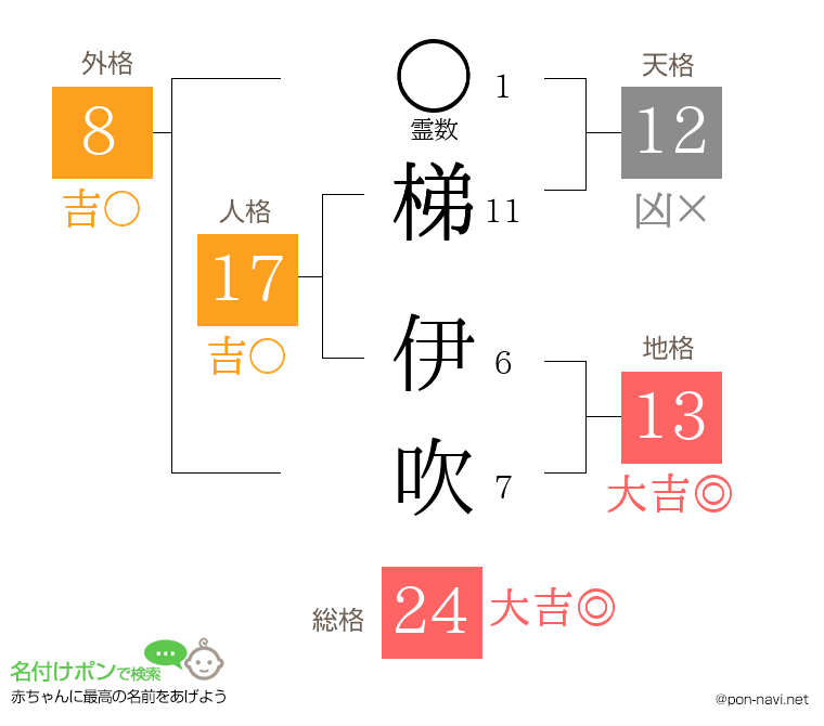 梯 伊吹さんの姓名判断結果