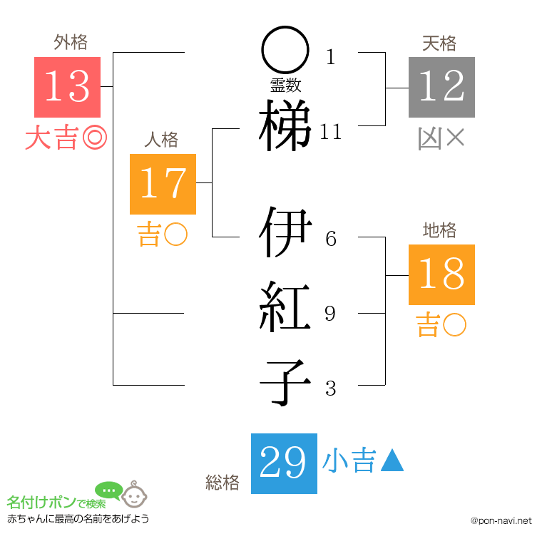 梯 伊紅子さんの姓名判断結果