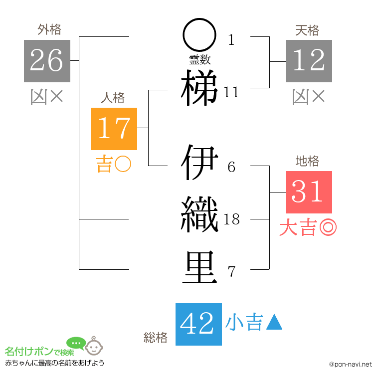 梯 伊織里さんの姓名判断結果
