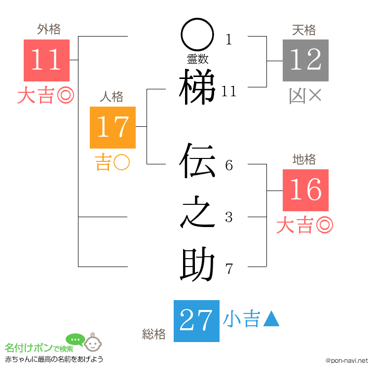 梯 伝之助さんの姓名判断結果