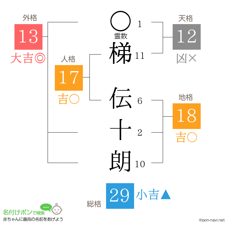 梯 伝十朗さんの姓名判断結果