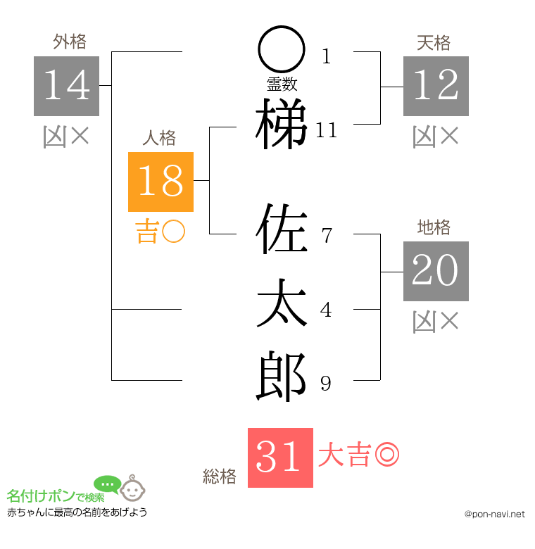 梯 佐太郎さんの姓名判断結果