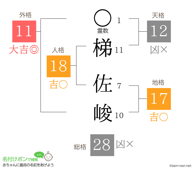 梯 佐峻さんの姓名判断結果