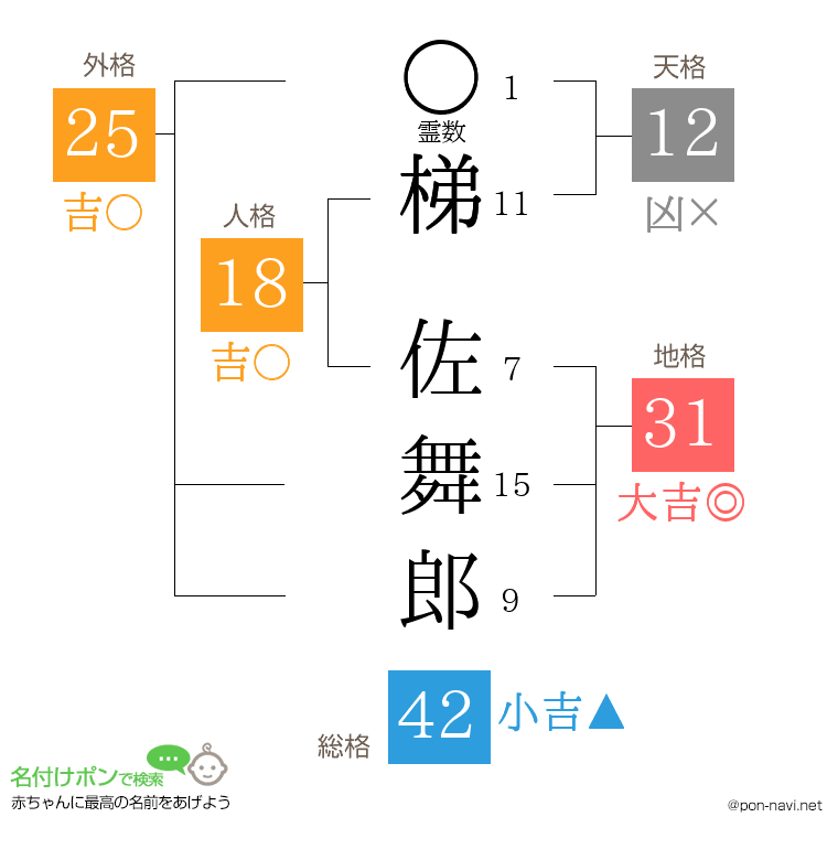 梯 佐舞郎さんの姓名判断結果