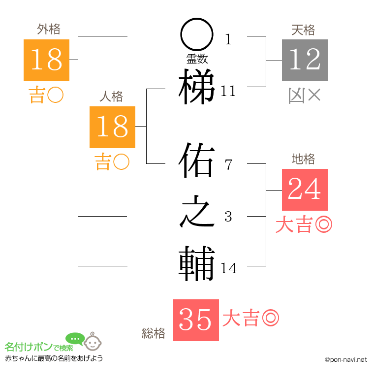 梯 佑之輔さんの姓名判断結果