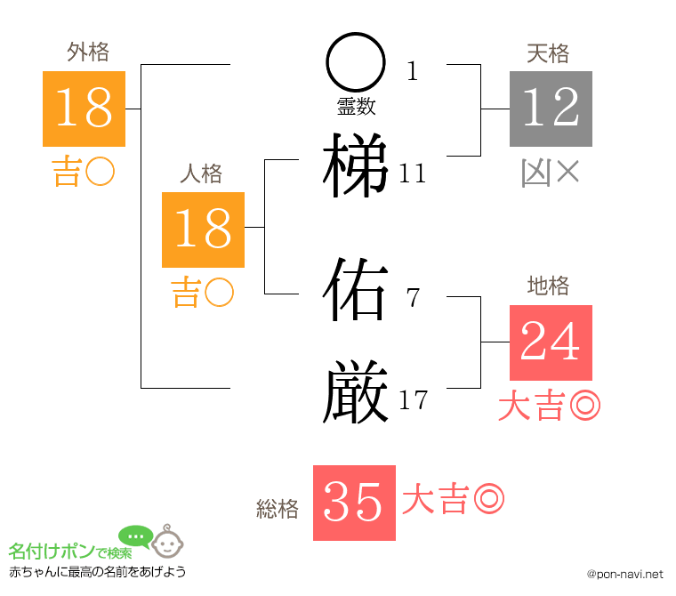 梯 佑厳さんの姓名判断結果
