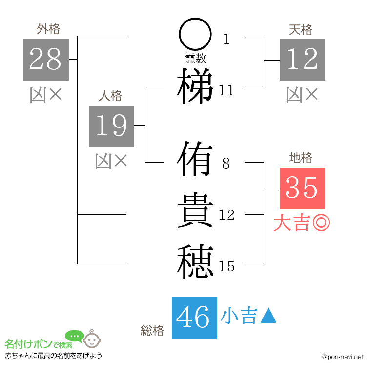 梯 侑貴穂さんの姓名判断結果