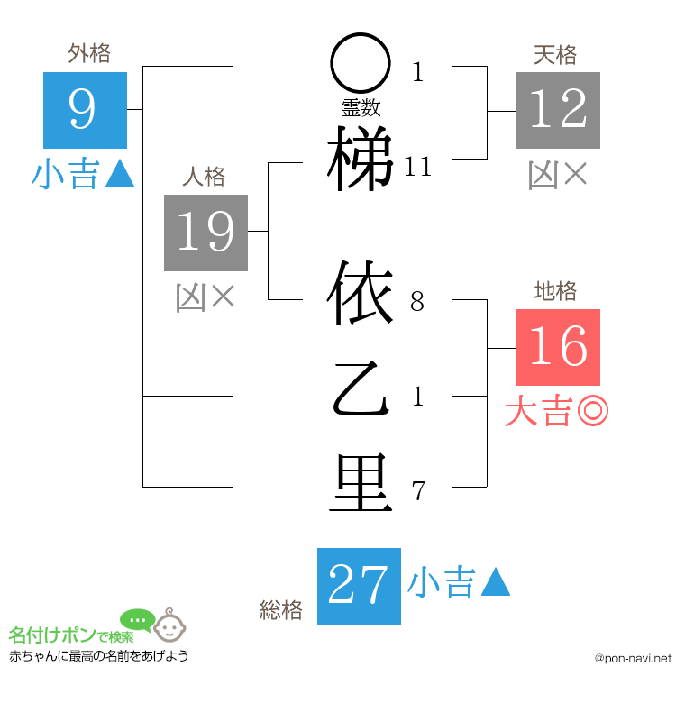 梯 依乙里さんの姓名判断結果
