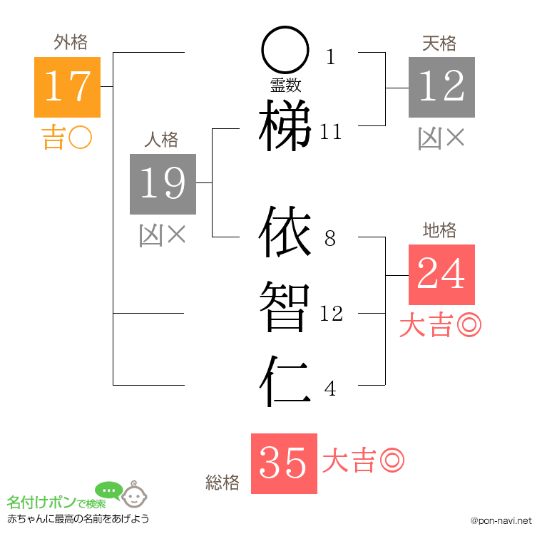 梯 依智仁さんの姓名判断結果