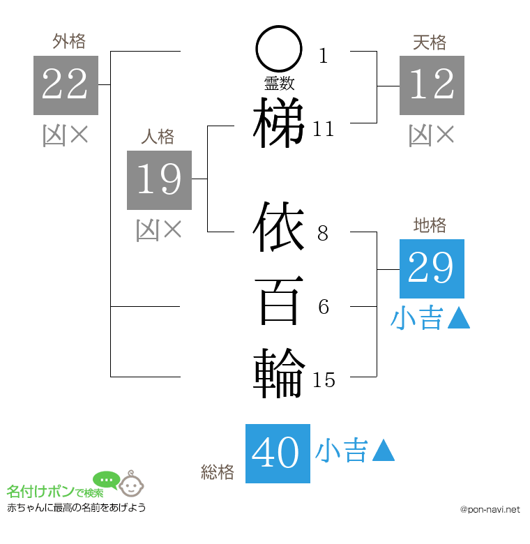 梯 依百輪さんの姓名判断結果