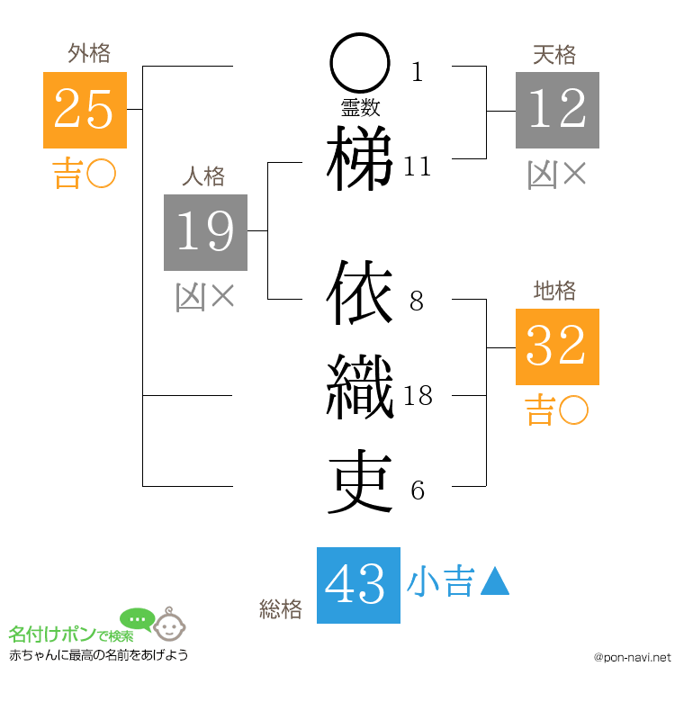 梯 依織吏さんの姓名判断結果
