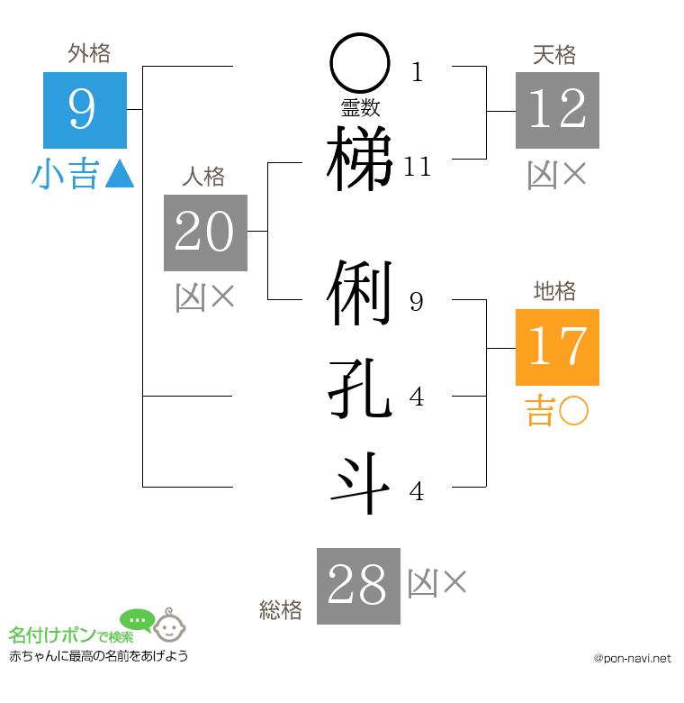 梯 俐孔斗さんの姓名判断結果