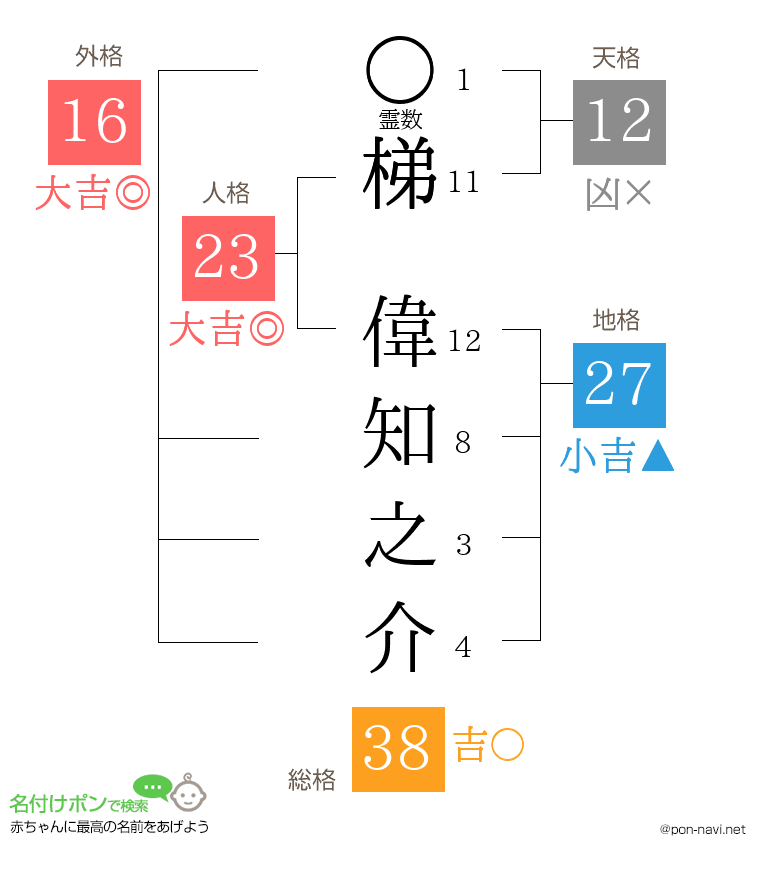 梯 偉知之介さんの姓名判断結果