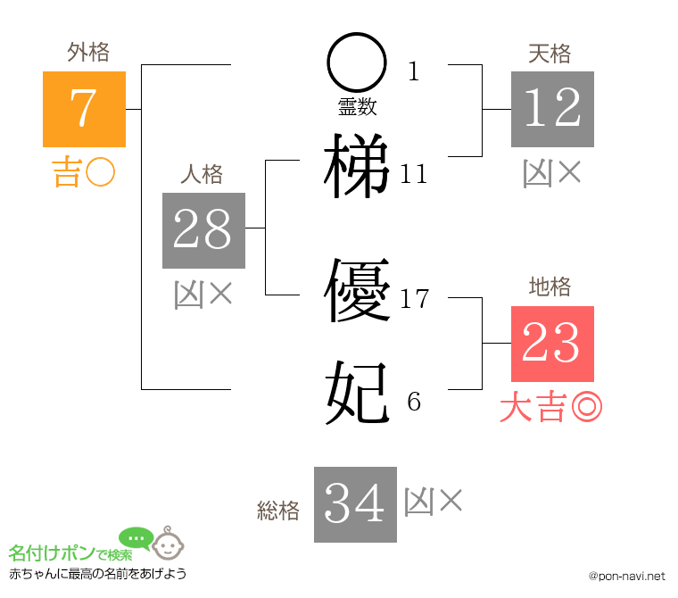 梯 優妃さんの姓名判断結果