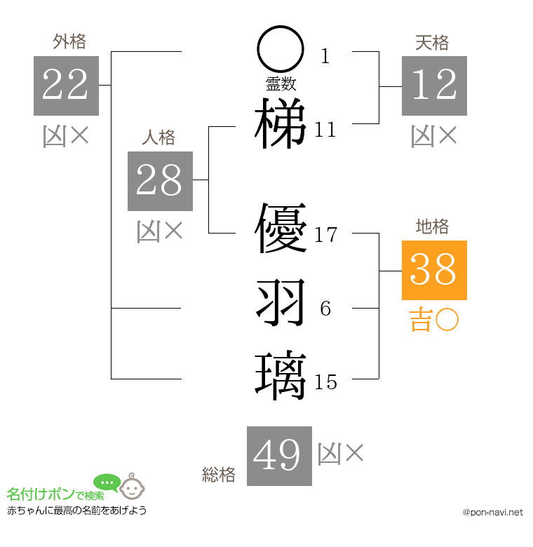 梯 優羽璃さんの姓名判断結果