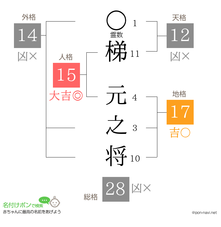 梯 元之将さんの姓名判断結果