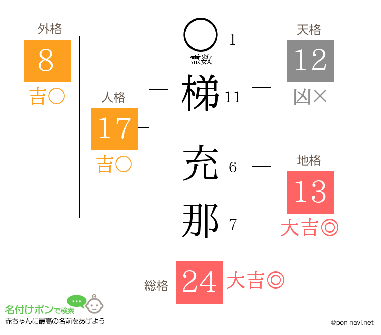 梯 充那さんの姓名判断結果