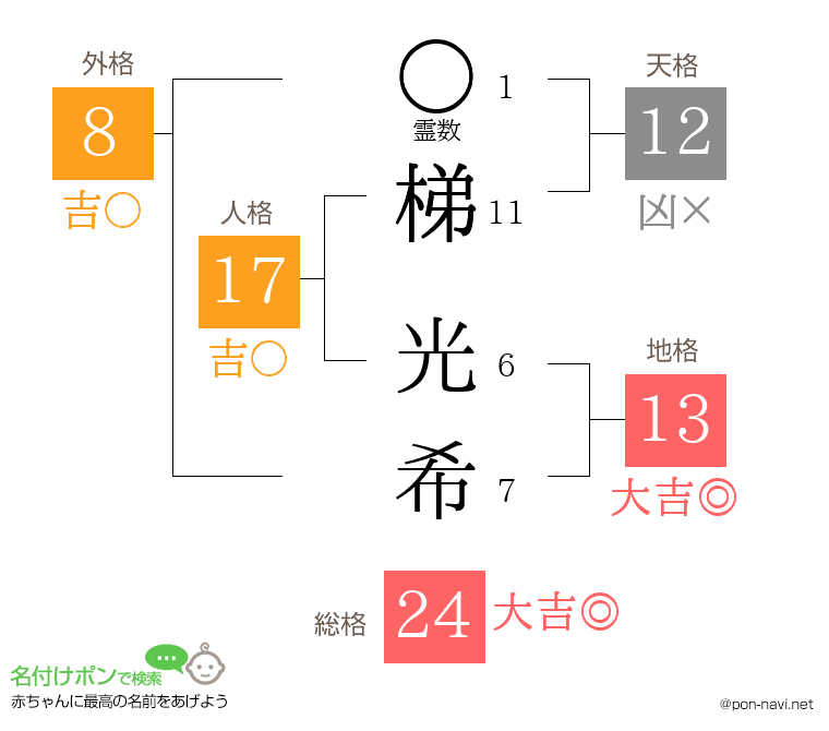 梯 光希さんの姓名判断結果