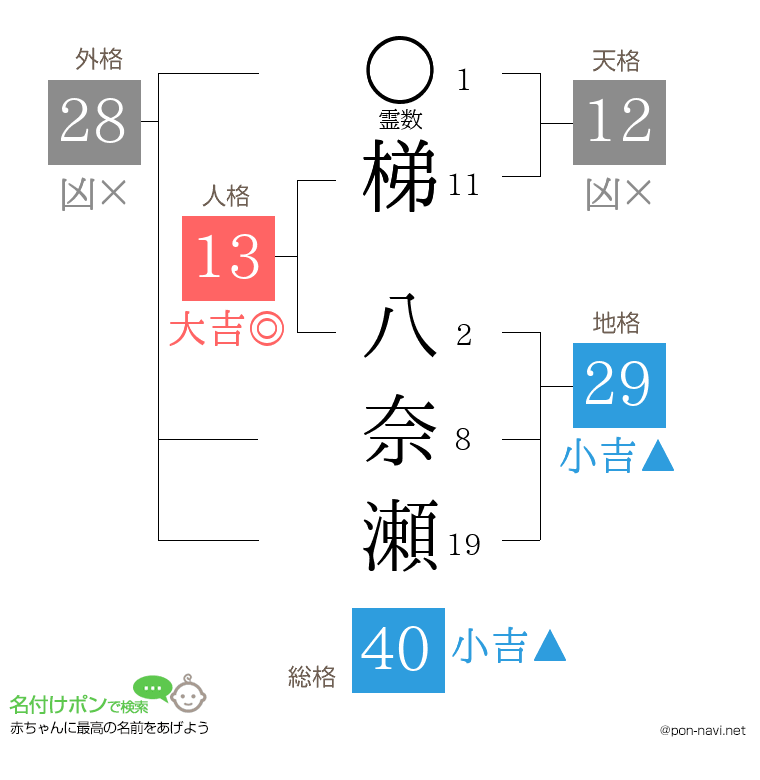 梯 八奈瀬さんの姓名判断結果