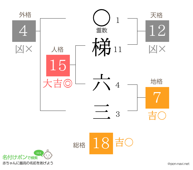 梯 六三さんの姓名判断結果