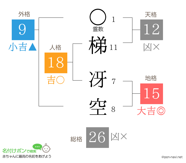 梯 冴空さんの姓名判断結果