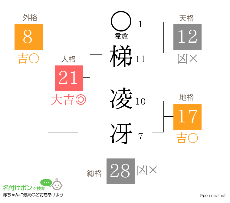 梯 凌冴さんの姓名判断結果