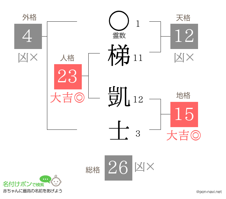 梯 凱士さんの姓名判断結果