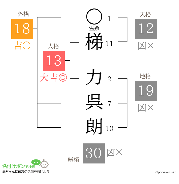 梯 力呉朗さんの姓名判断結果